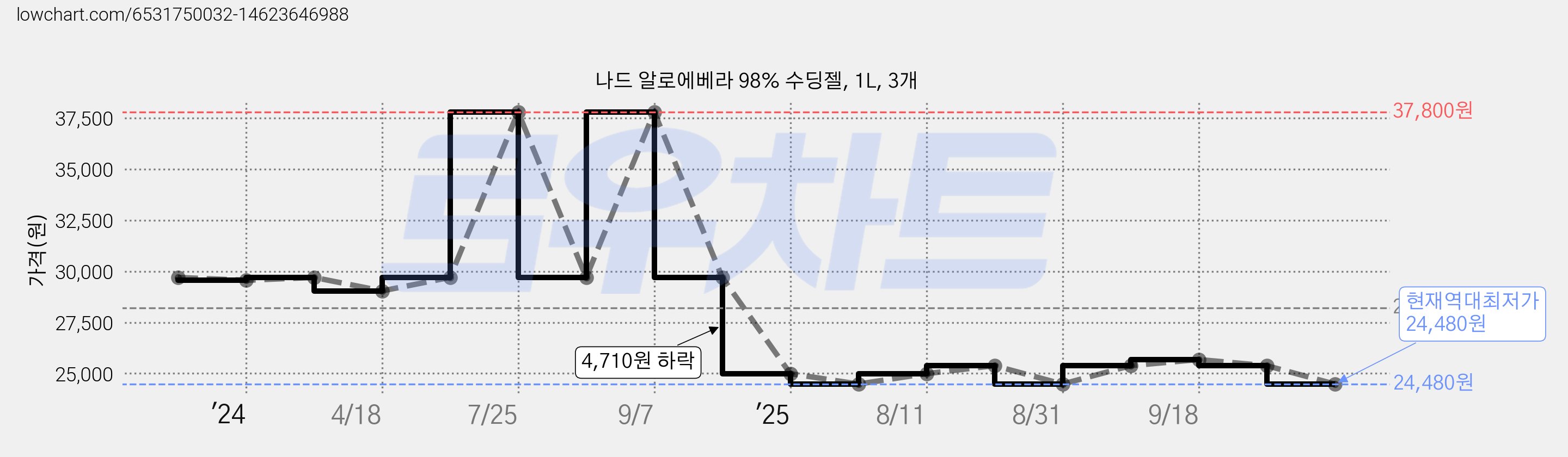 나드 알로에베라 98% 수딩젤, 1L, 3개 가격 변동 차트, 현재가 24,480원, 역대최저가