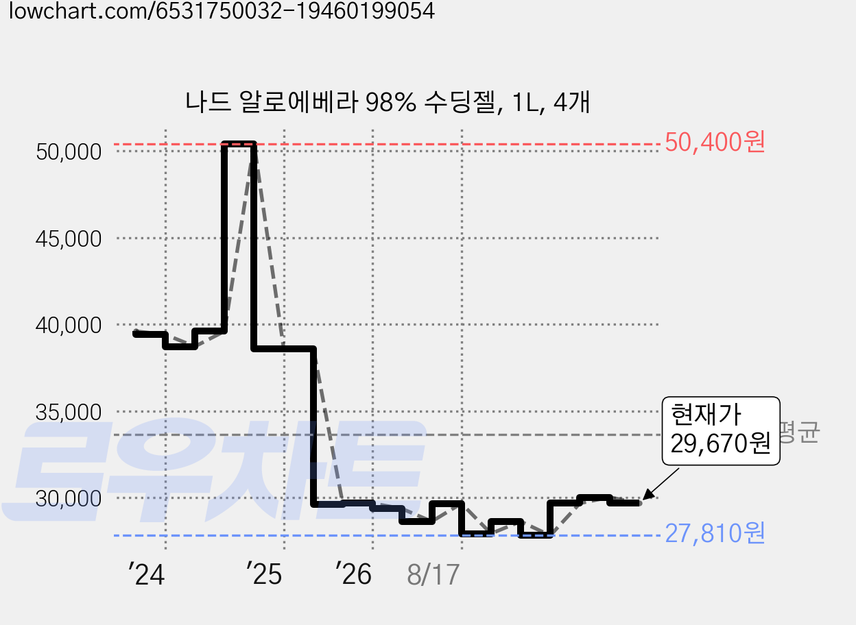 나드 알로에베라 98% 수딩젤, 1L, 4개 가격 변동 차트, 현재가 29,670원, 관측 최저가 27,810원