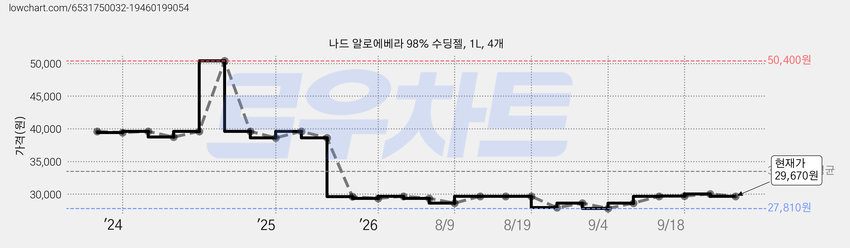 나드 알로에베라 98% 수딩젤, 1L, 4개 가격 변동 차트, 현재가 29,670원, 관측 최저가 27,810원