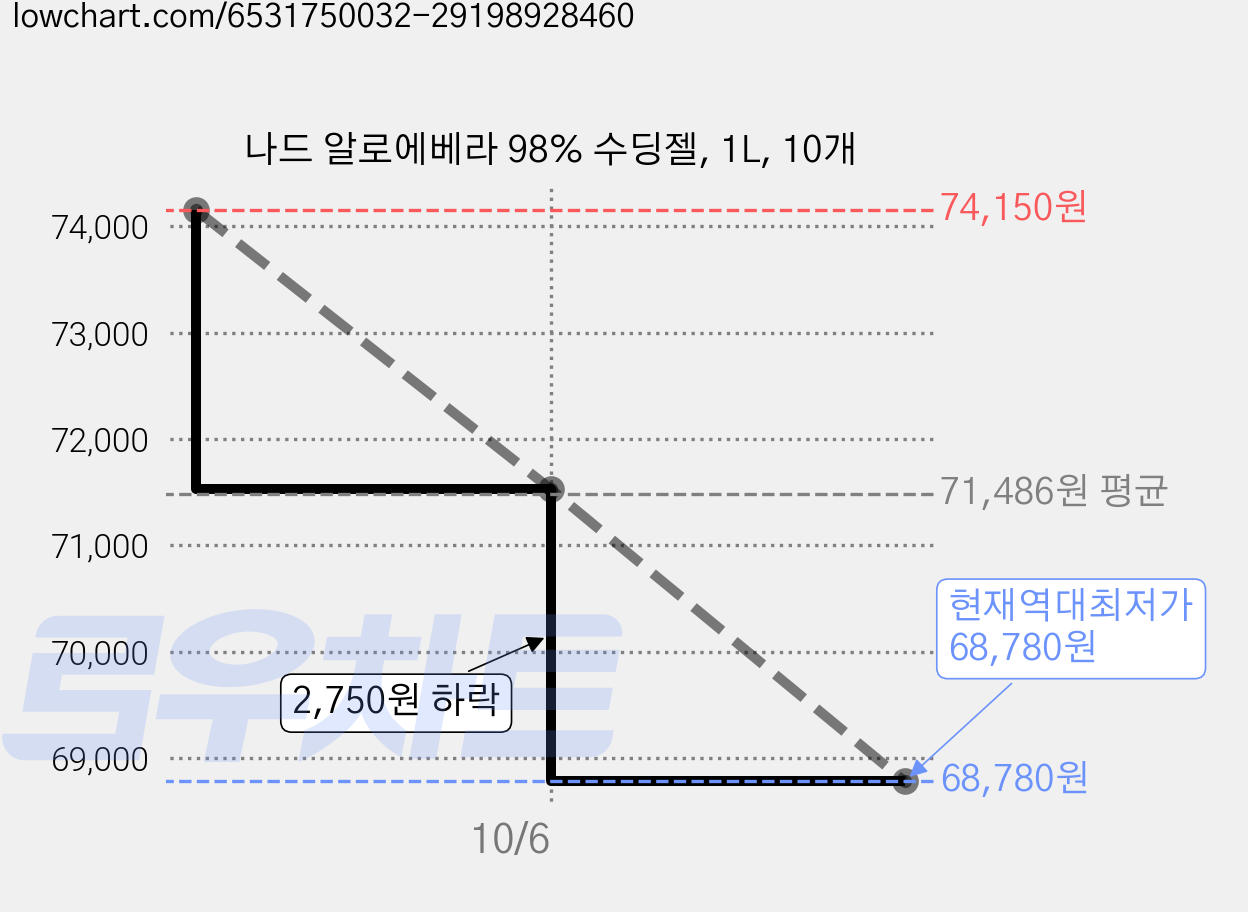 나드 알로에베라 98% 수딩젤, 1L, 10개 가격 변동 차트, 현재가 68,780원, 역대최저가