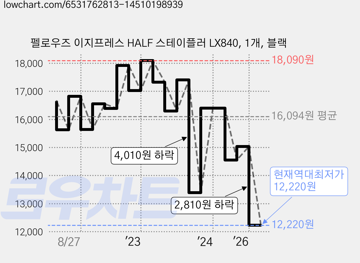 펠로우즈 이지프레스 HALF 스테이플러 LX840, 1개, 블랙 가격 변동 차트, 현재가 12,220원, 역대최저가