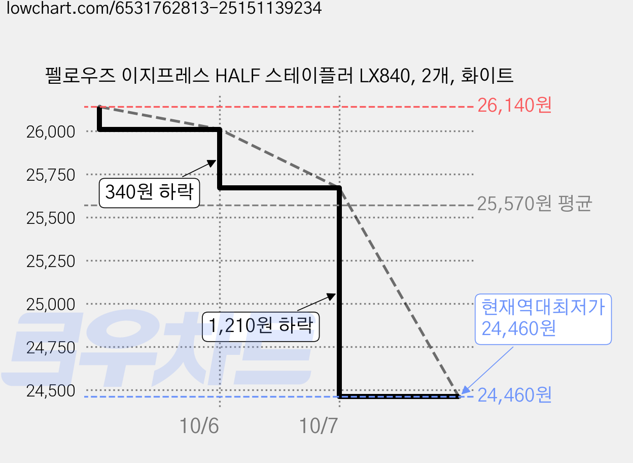 펠로우즈 이지프레스 HALF 스테이플러 LX840, 2개, 화이트 가격 변동 차트, 현재가 24,460원, 역대최저가