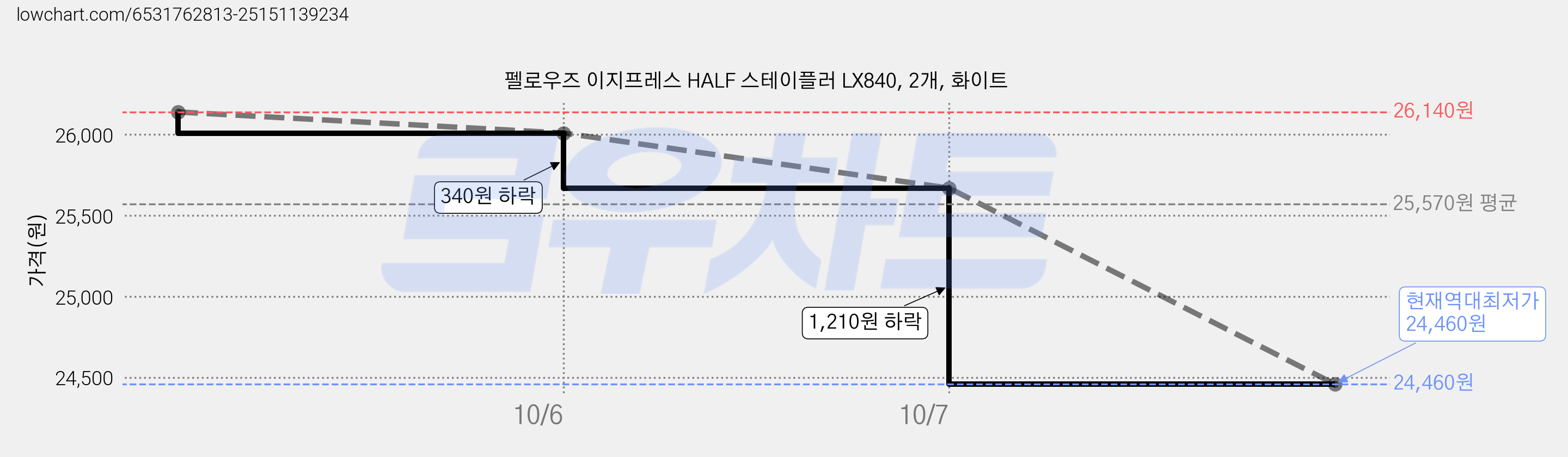 펠로우즈 이지프레스 HALF 스테이플러 LX840, 2개, 화이트 가격 변동 차트, 현재가 24,460원, 역대최저가