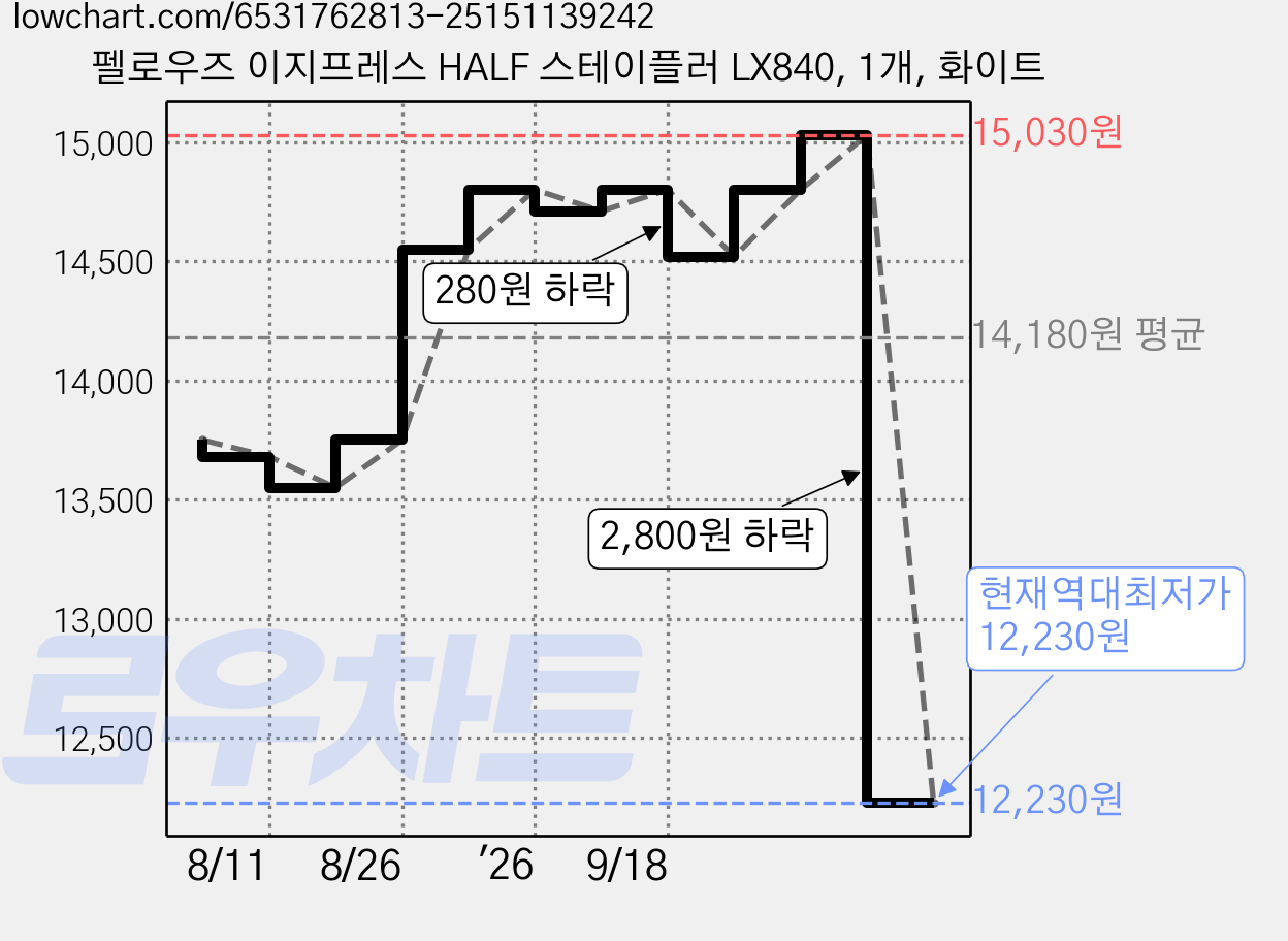 펠로우즈 이지프레스 HALF 스테이플러 LX840, 1개, 화이트 가격 변동 차트, 현재가 12,230원, 역대최저가