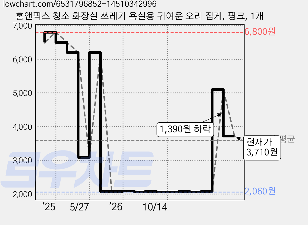 홈앤픽스 청소 화장실 쓰레기 욕실용 귀여운 오리 집게, 핑크, 1개 가격 변동 차트, 현재가 3,710원, 관측 최저가 2,060원