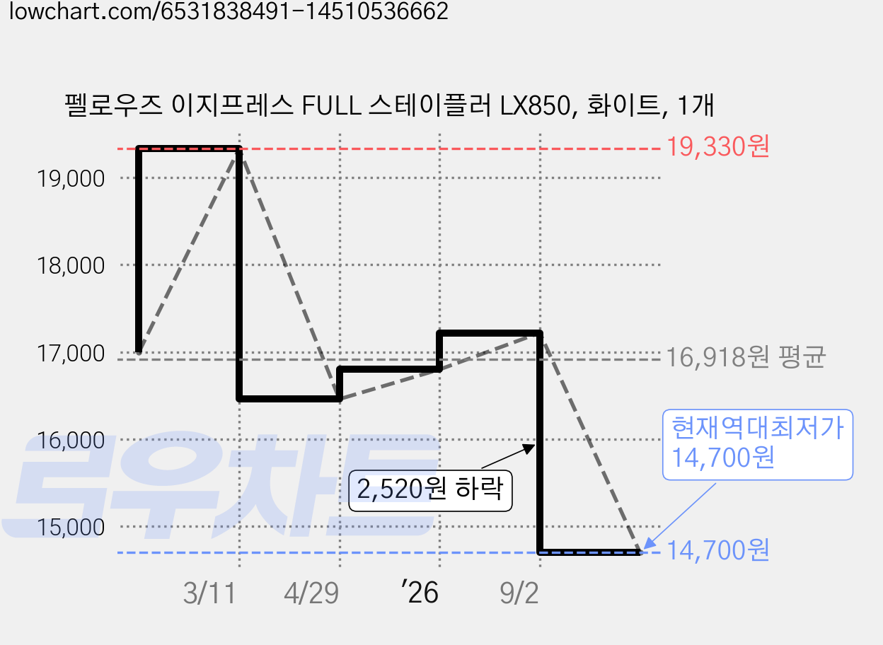 펠로우즈 이지프레스 FULL 스테이플러 LX850, 화이트, 1개 가격 변동 차트, 현재가 14,700원, 역대최저가