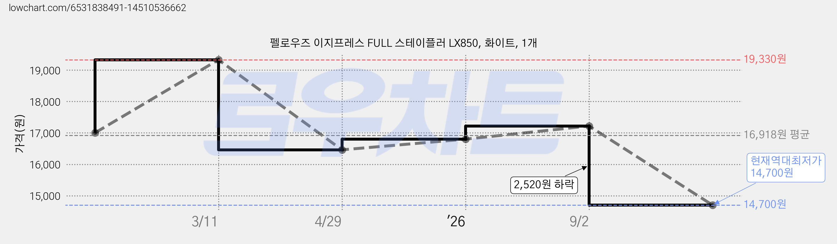 펠로우즈 이지프레스 FULL 스테이플러 LX850, 화이트, 1개 가격 변동 차트, 현재가 14,700원, 역대최저가