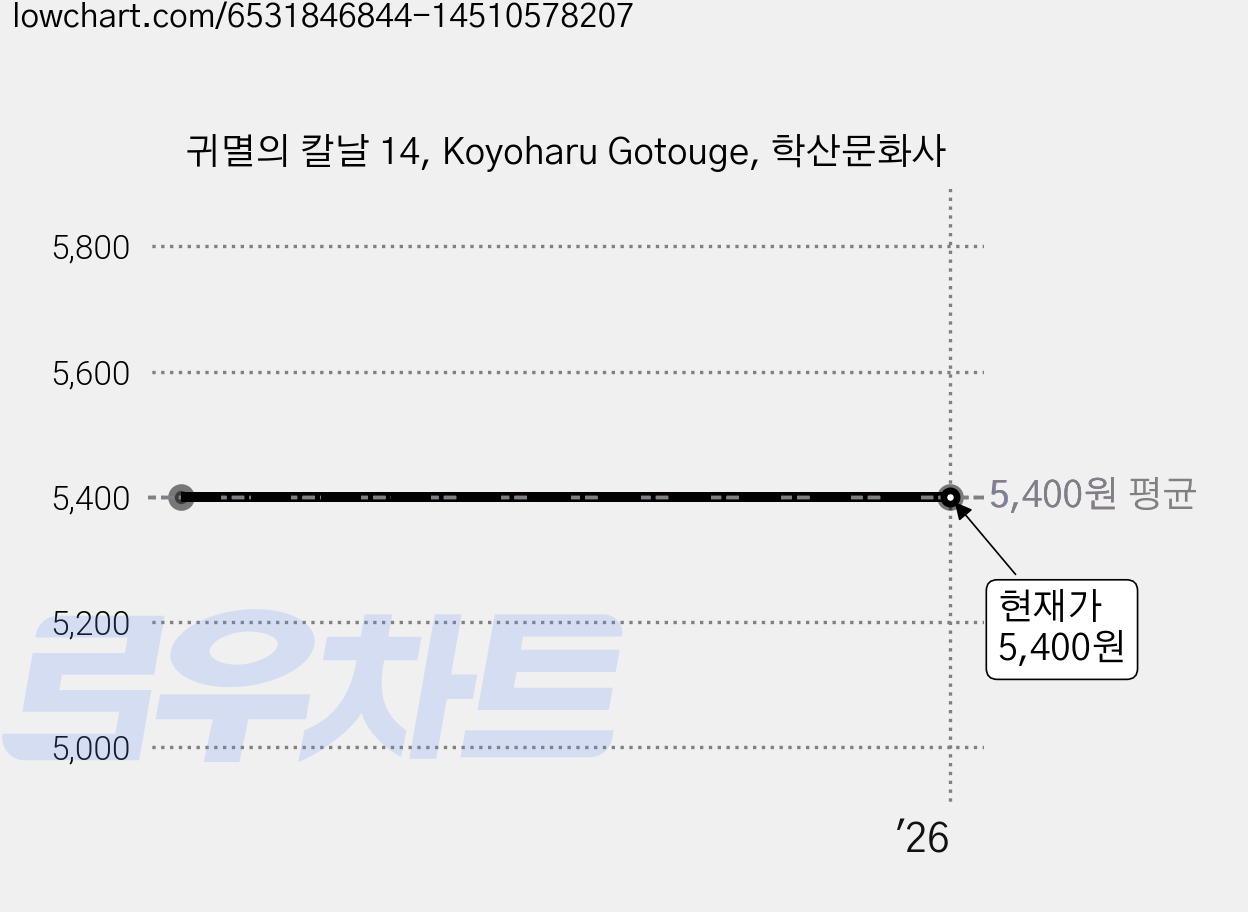 귀멸의 칼날 14, Koyoharu Gotouge, 학산문화사 가격 변동 차트, 현재가 5,400원