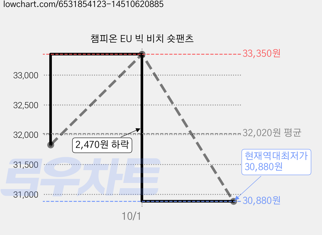 챔피온 EU 빅 비치 숏팬츠 가격 변동 차트, 현재가 30,880원, 역대최저가