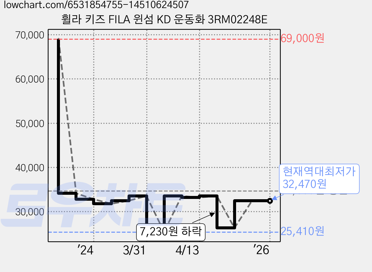 휠라 키즈 FILA 윈섬 KD 운동화 3RM02248E 가격 변동 차트, 현재가 32,470원, 역대최저가
