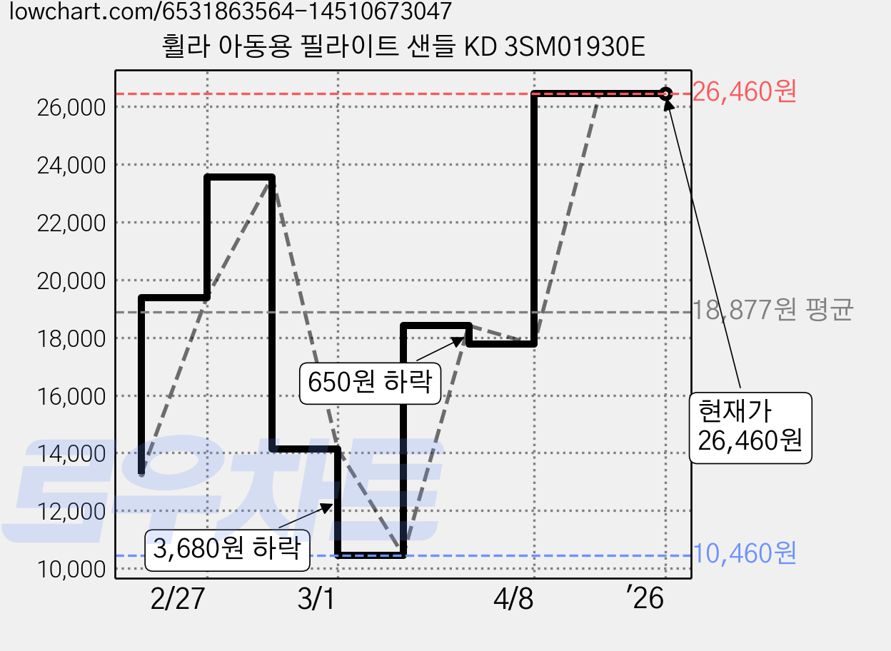 휠라 아동용 필라이트 샌들 KD 3SM01930E 가격 변동 차트, 현재가 26,460원, 역대최저가