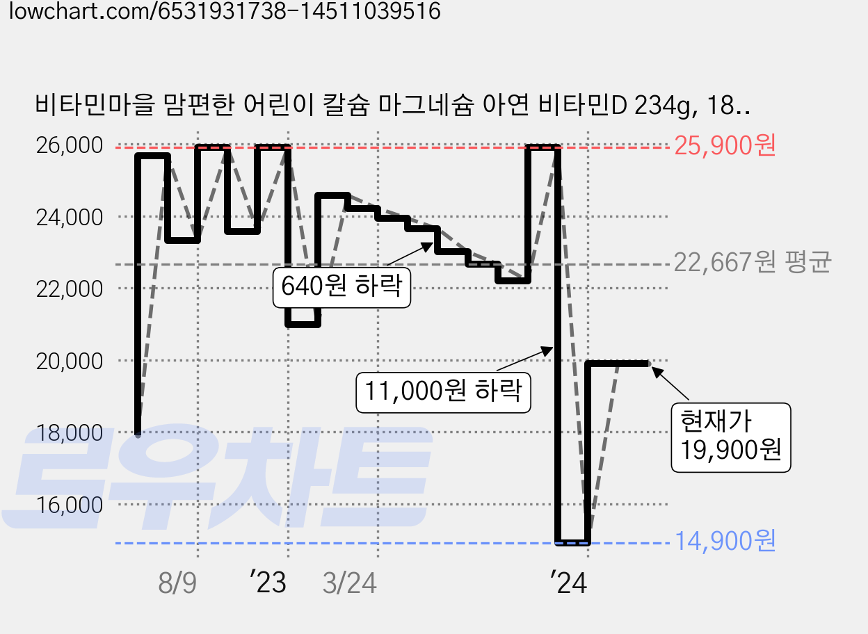 비타민마을 맘편한 어린이 칼슘 마그네슘 아연 비타민D 234g, 180정, 1개 가격 변동 차트, 현재가 19,900원, 관측 최저가 14,900원