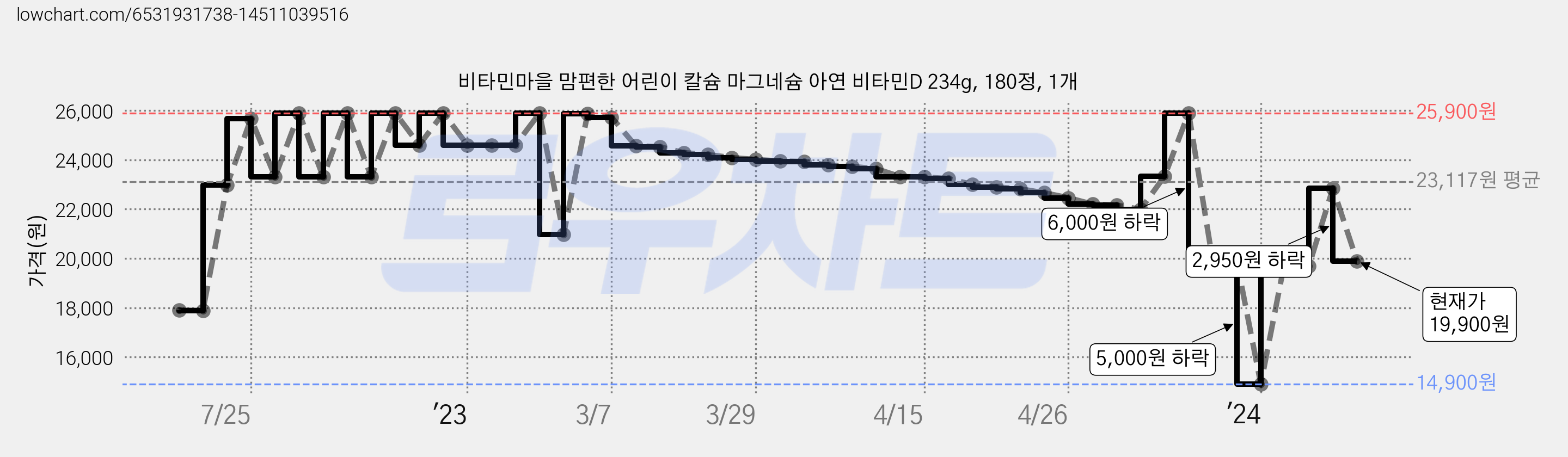 비타민마을 맘편한 어린이 칼슘 마그네슘 아연 비타민D 234g, 180정, 1개 가격 변동 차트, 현재가 19,900원, 관측 최저가 14,900원