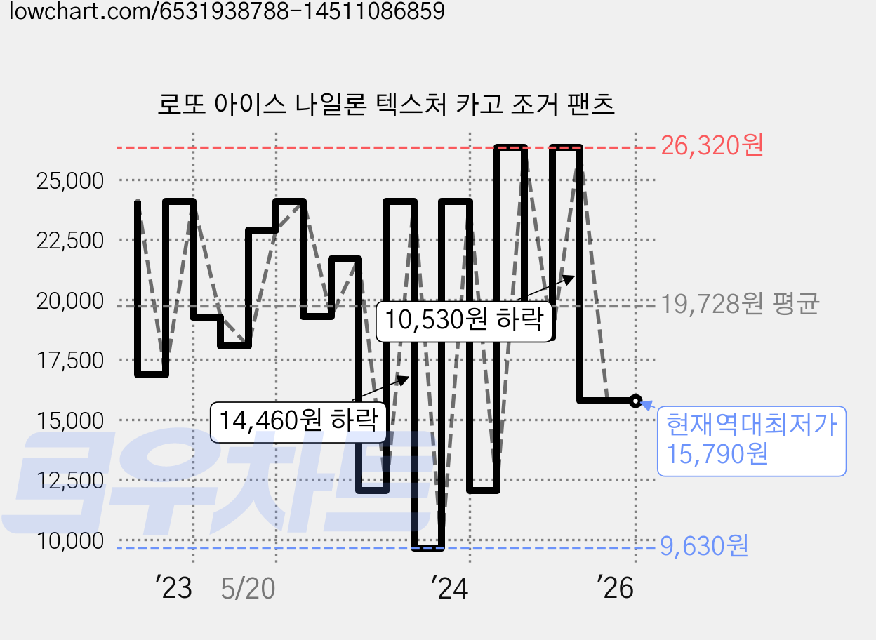 로또 아이스 나일론 텍스처 카고 조거 팬츠 가격 변동 차트, 현재가 15,790원, 역대최저가