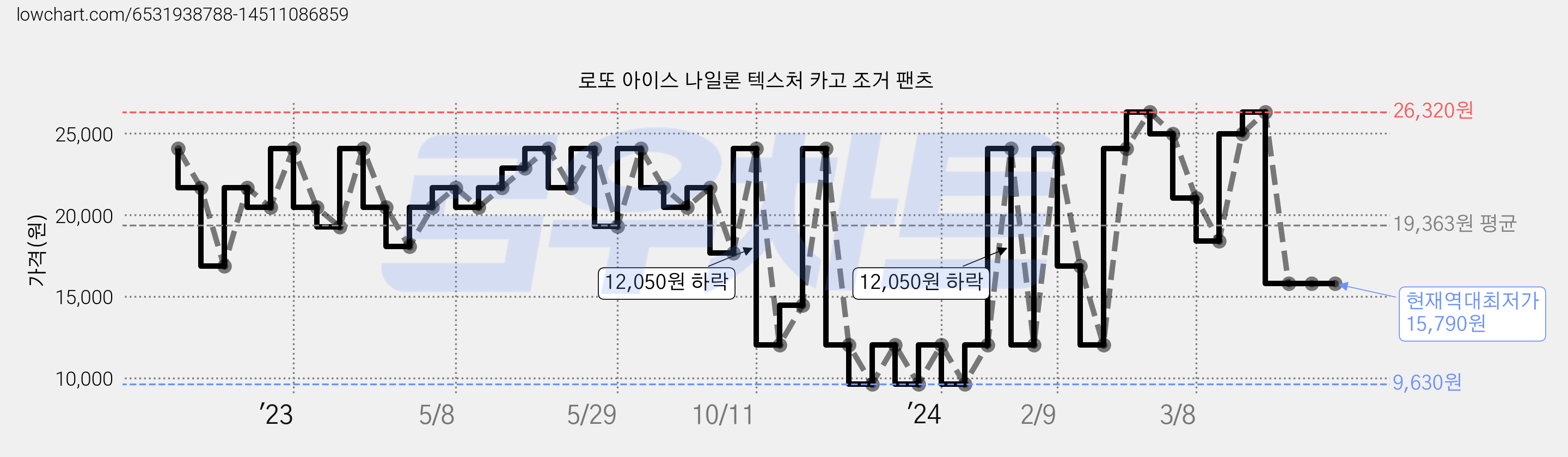 로또 아이스 나일론 텍스처 카고 조거 팬츠 가격 변동 차트, 현재가 15,790원, 역대최저가