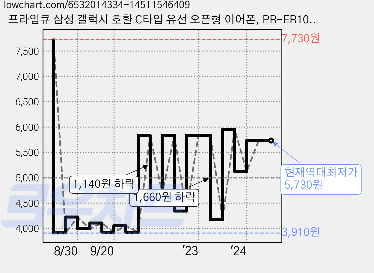 프라임큐 삼성 갤럭시 호환 C타입 유선 오픈형 이어폰, PR-ER100, 블랙 가격 변동 차트, 현재가 5,730원, 역대최저가