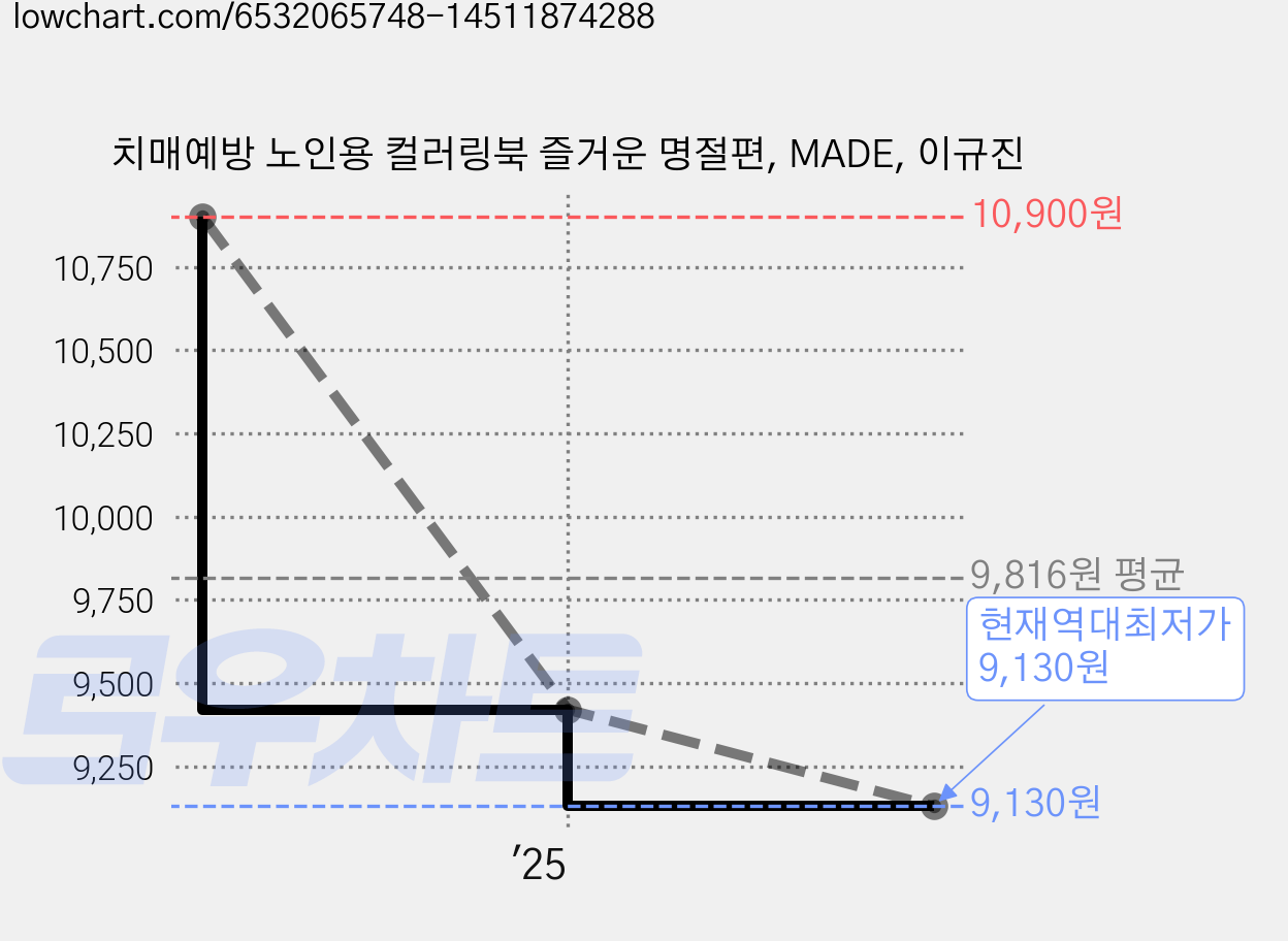 치매예방 노인용 컬러링북 즐거운 명절편, MADE, 이규진 가격 변동 차트, 현재가 9,130원, 역대최저가