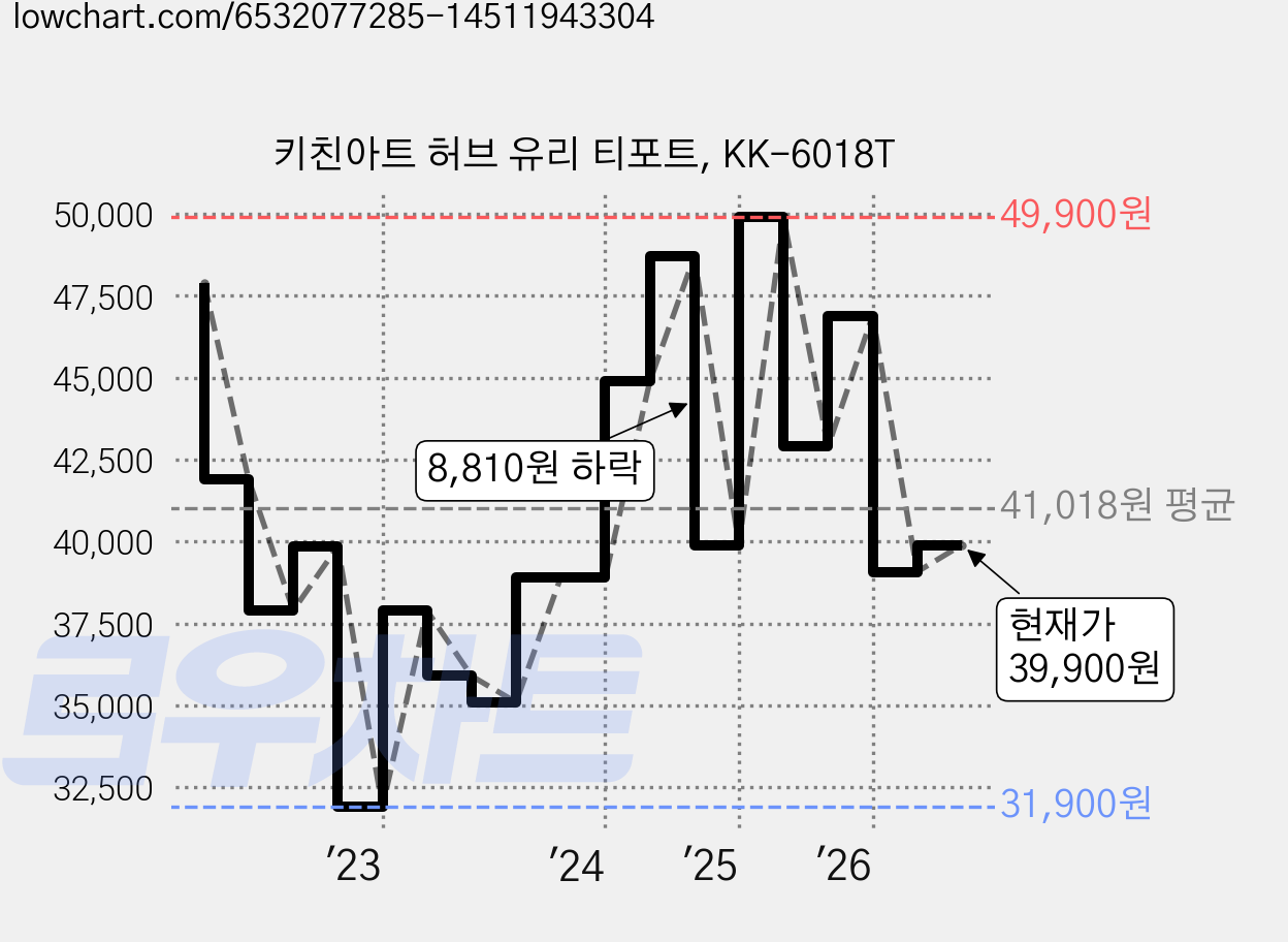 키친아트 허브 유리 티포트, KK-6018T 가격 변동 차트, 현재가 39,900원, 관측 최저가 31,900원