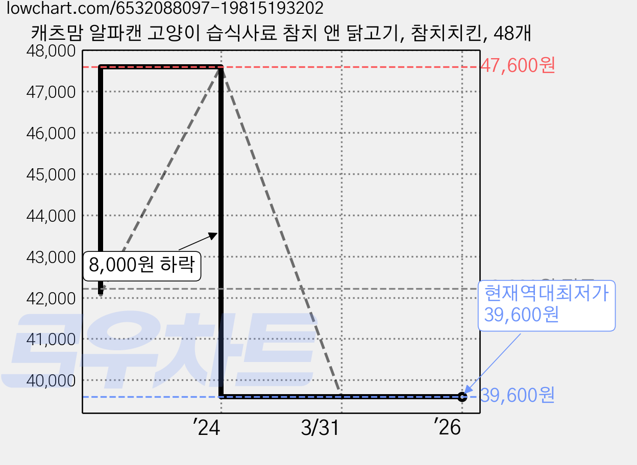 캐츠맘 알파캔 고양이 습식사료 참치 앤 닭고기, 참치치킨, 48개 가격 변동 차트, 현재가 39,600원, 역대최저가