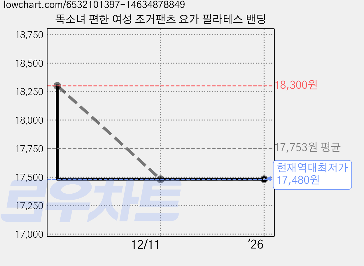 똑소녀 편한 여성 조거팬츠 요가 필라테스 밴딩 가격 변동 차트, 현재가 17,480원, 역대최저가