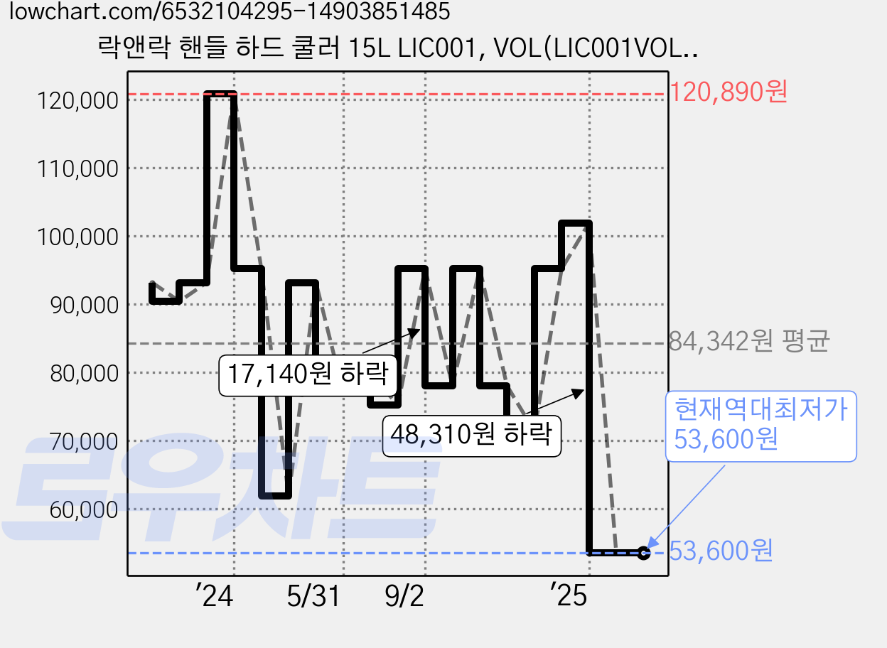 락앤락 핸들 하드 쿨러 15L LIC001, VOL(LIC001VOL), 1개 가격 변동 차트, 현재가 53,600원, 역대최저가
