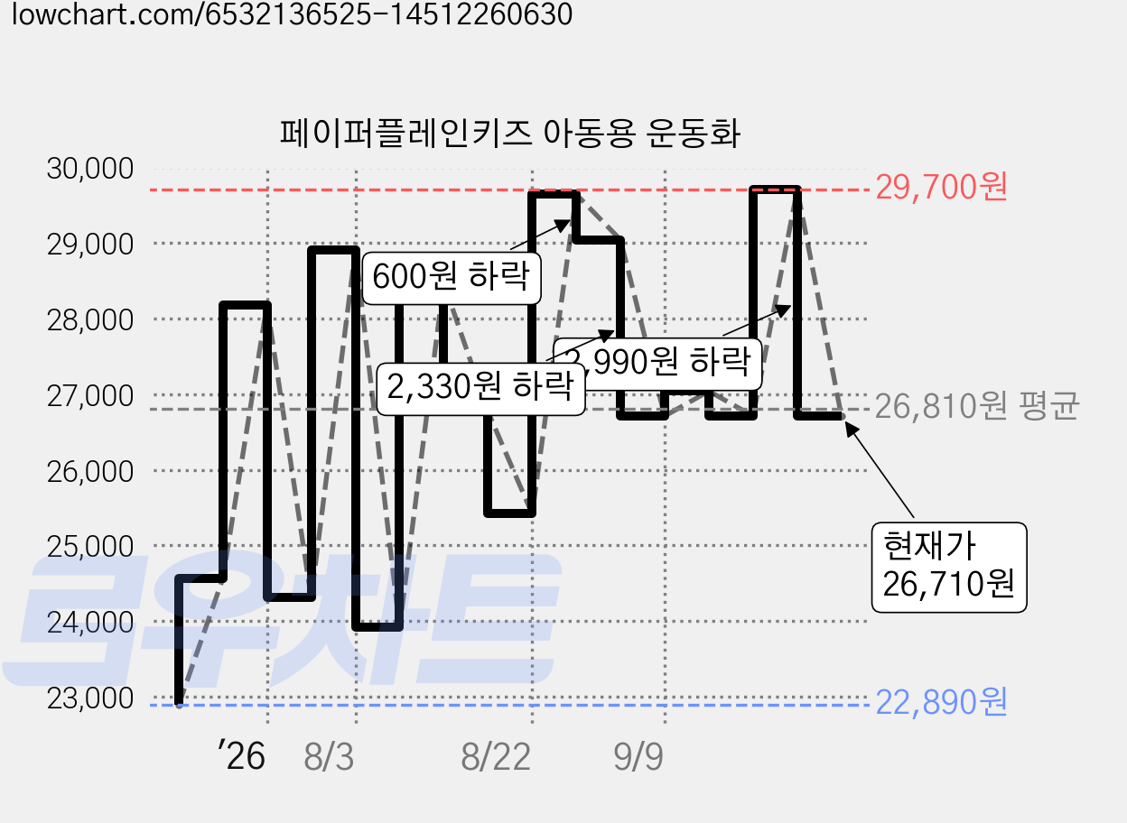 페이퍼플레인키즈 아동용 운동화 가격 변동 차트, 현재가 26,710원, 관측 최저가 22,890원