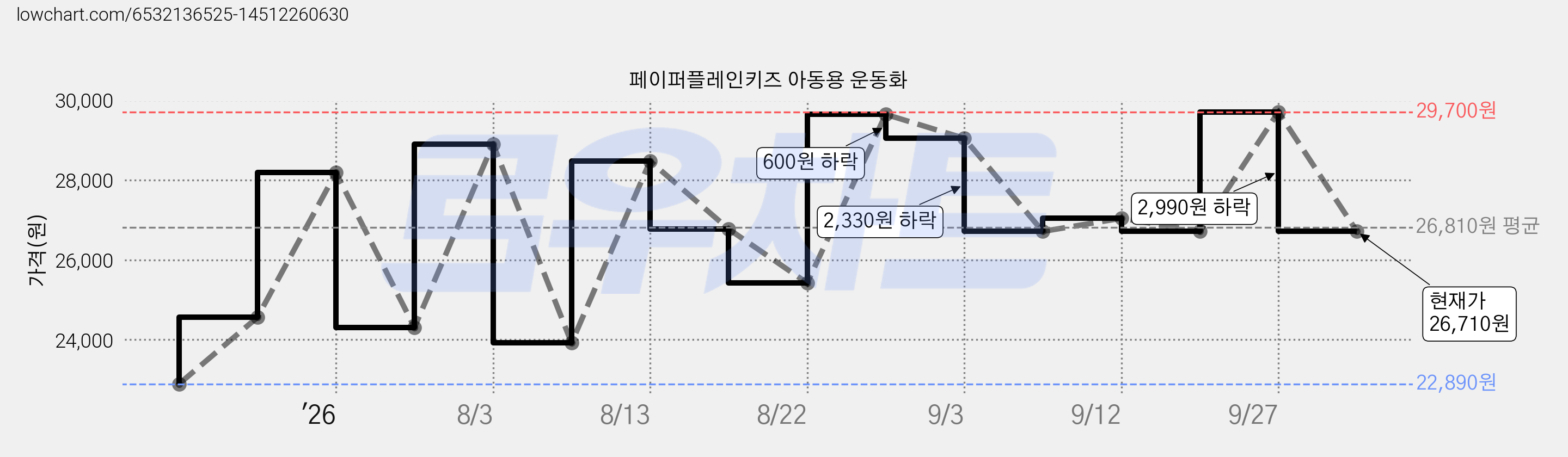 페이퍼플레인키즈 아동용 운동화 가격 변동 차트, 현재가 26,710원, 관측 최저가 22,890원