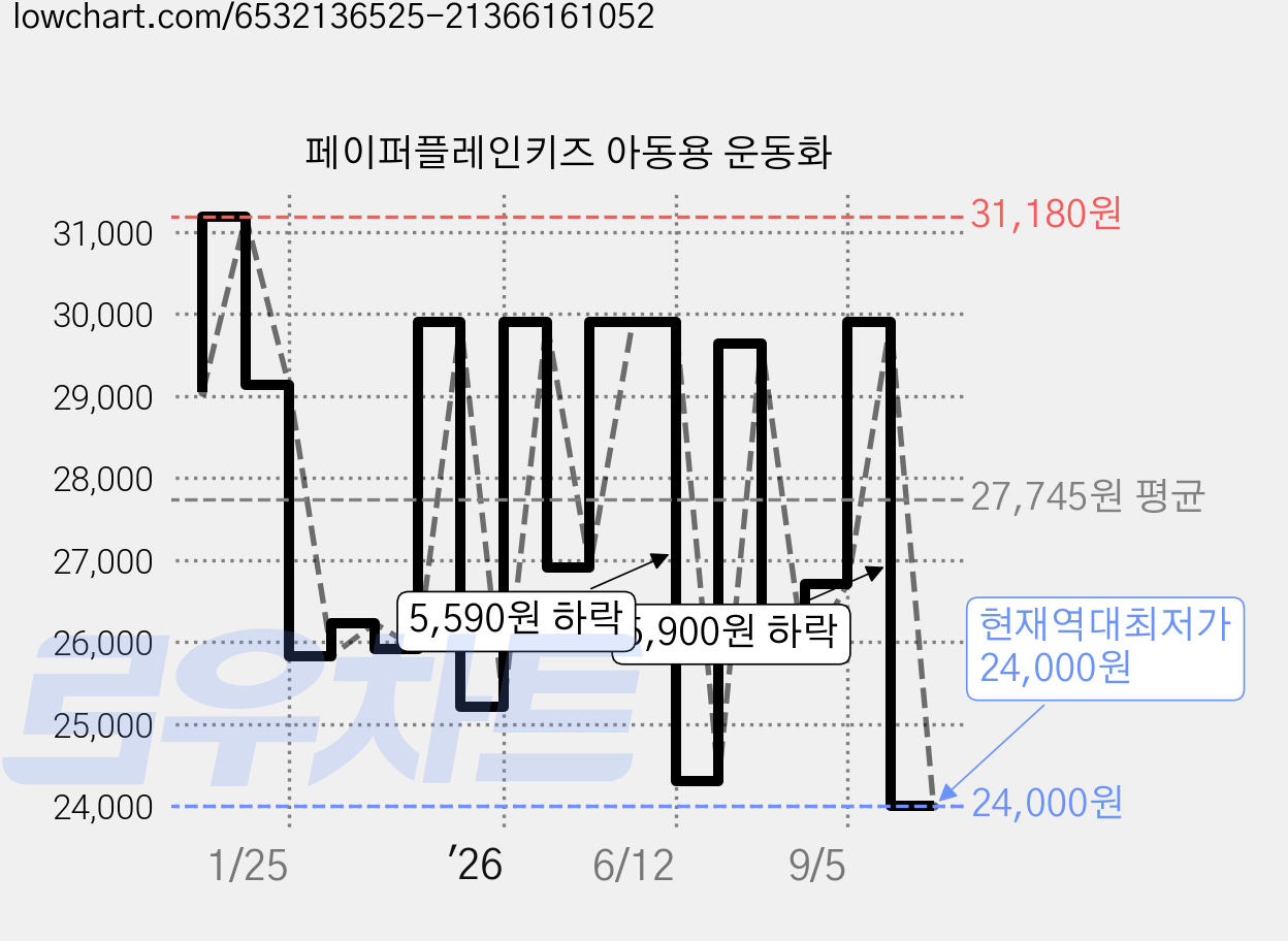 페이퍼플레인키즈 아동용 운동화 가격 변동 차트, 현재가 24,000원, 역대최저가