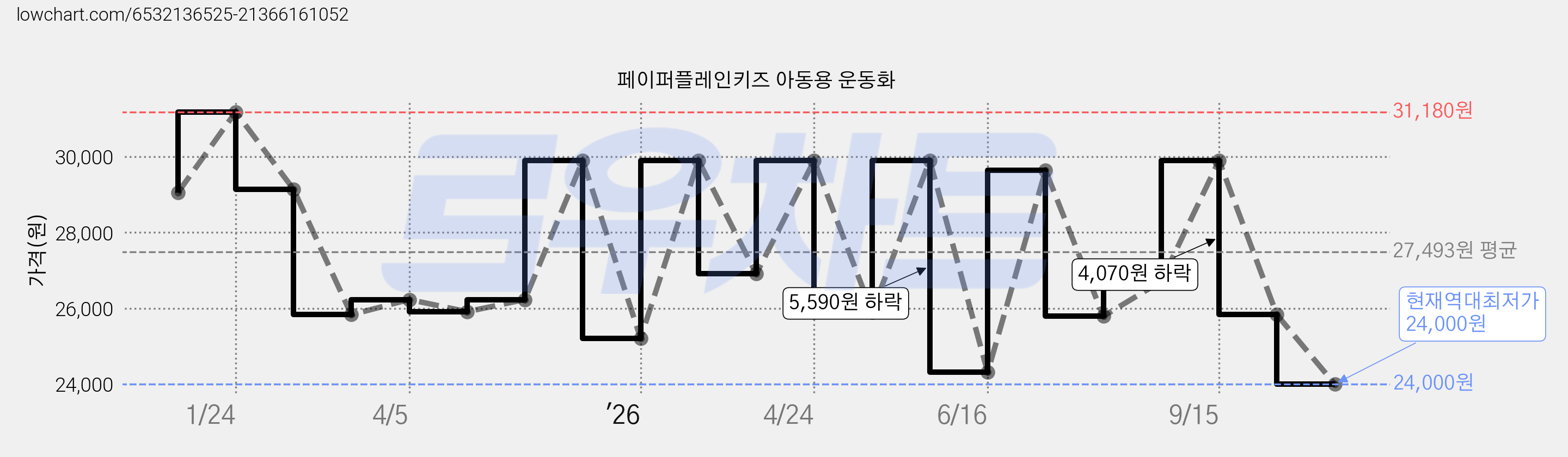 페이퍼플레인키즈 아동용 운동화 가격 변동 차트, 현재가 24,000원, 역대최저가