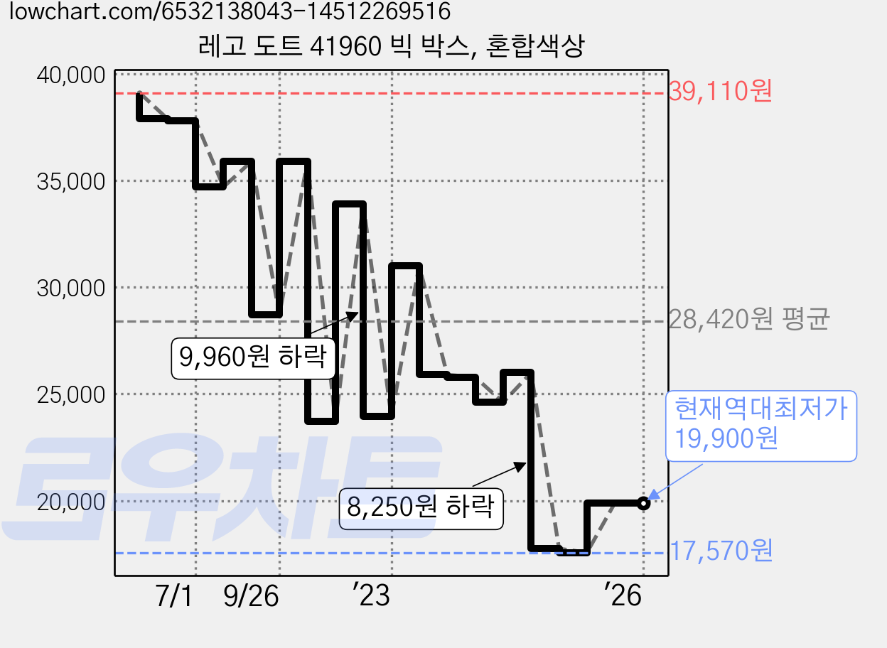 레고 도트 41960 빅 박스, 혼합색상 가격 변동 차트, 현재가 19,900원, 역대최저가