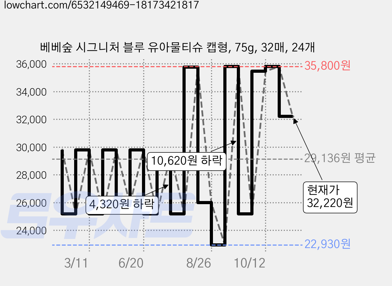 베베숲 시그니처 블루 유아물티슈 캡형, 75g, 32매, 24개 가격 변동 차트, 현재가 32,220원, 관측 최저가 22,930원