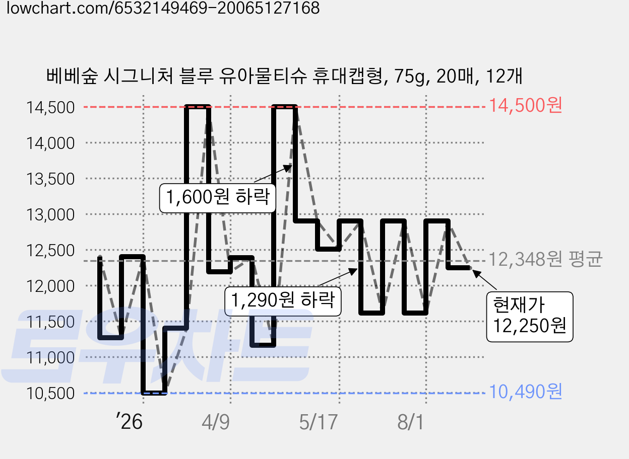 베베숲 시그니처 블루 유아물티슈 휴대캡형, 75g, 20매, 12개 가격 변동 차트, 현재가 12,250원, 관측 최저가 10,490원