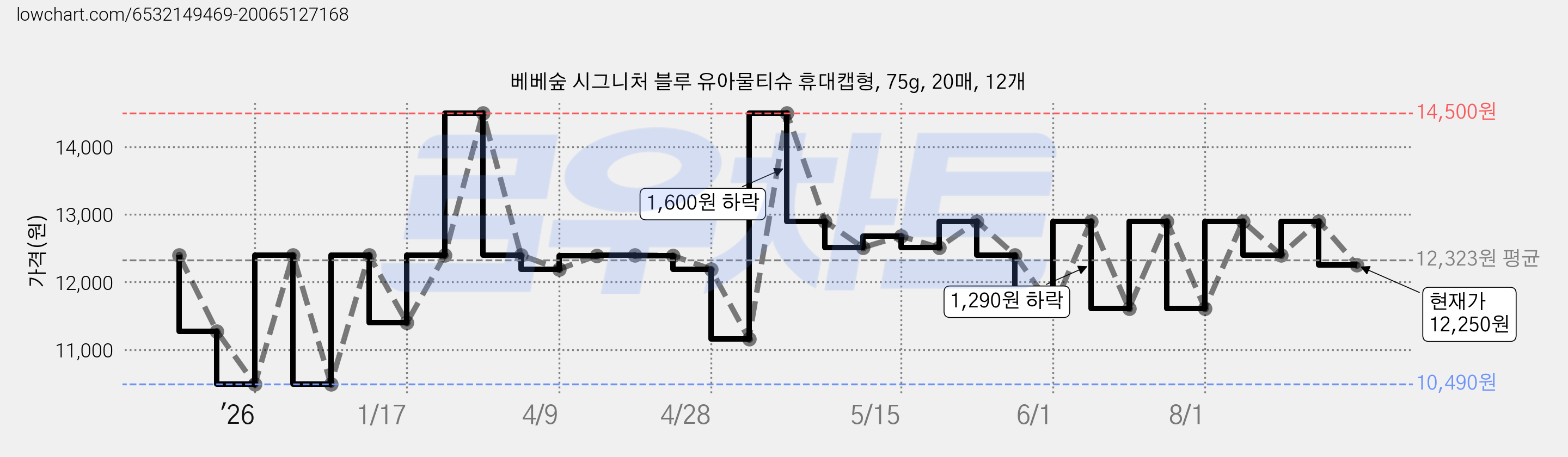 베베숲 시그니처 블루 유아물티슈 휴대캡형, 75g, 20매, 12개 가격 변동 차트, 현재가 12,250원, 관측 최저가 10,490원