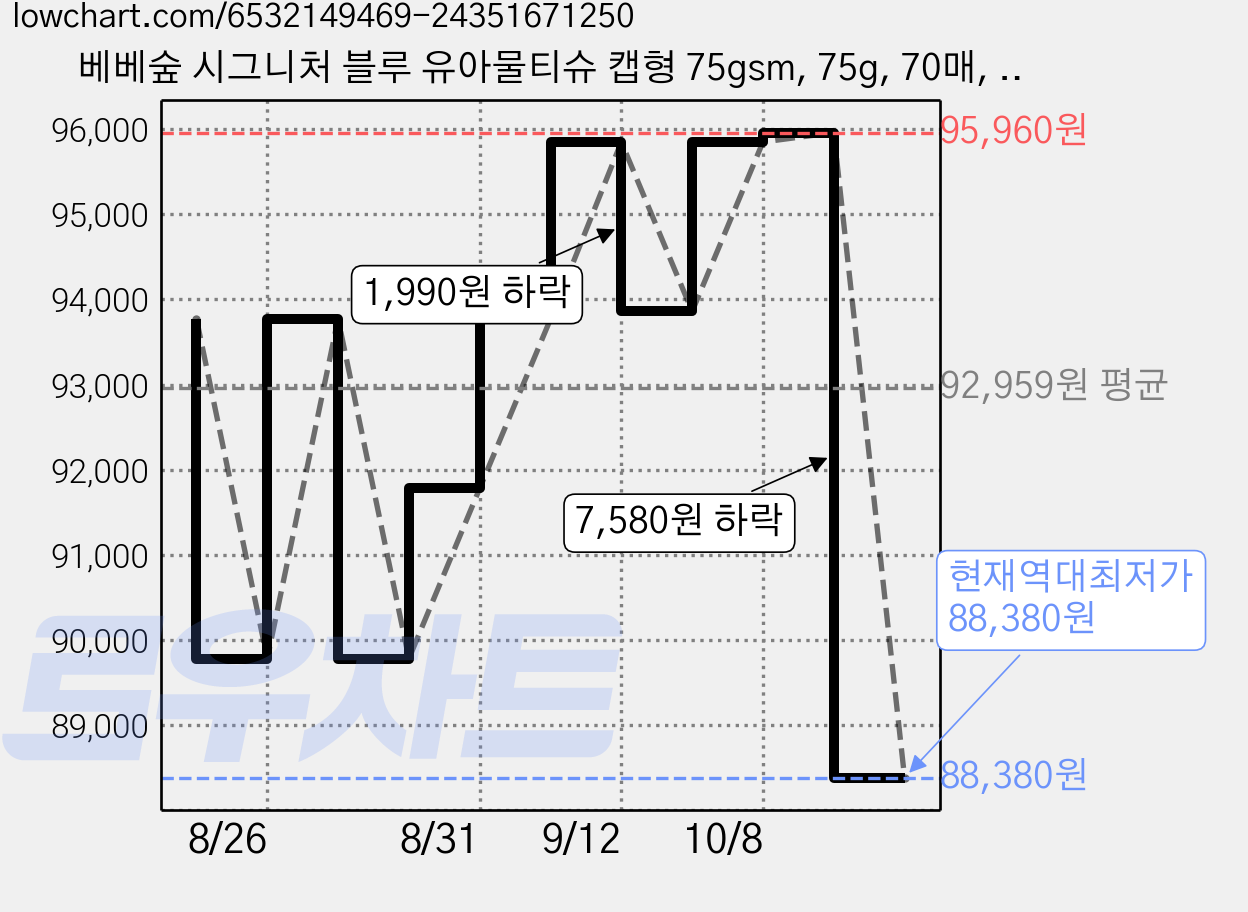 베베숲 시그니처 블루 유아물티슈 캡형 75gsm, 75g, 70매, 40개 가격 변동 차트, 현재가 88,380원, 역대최저가