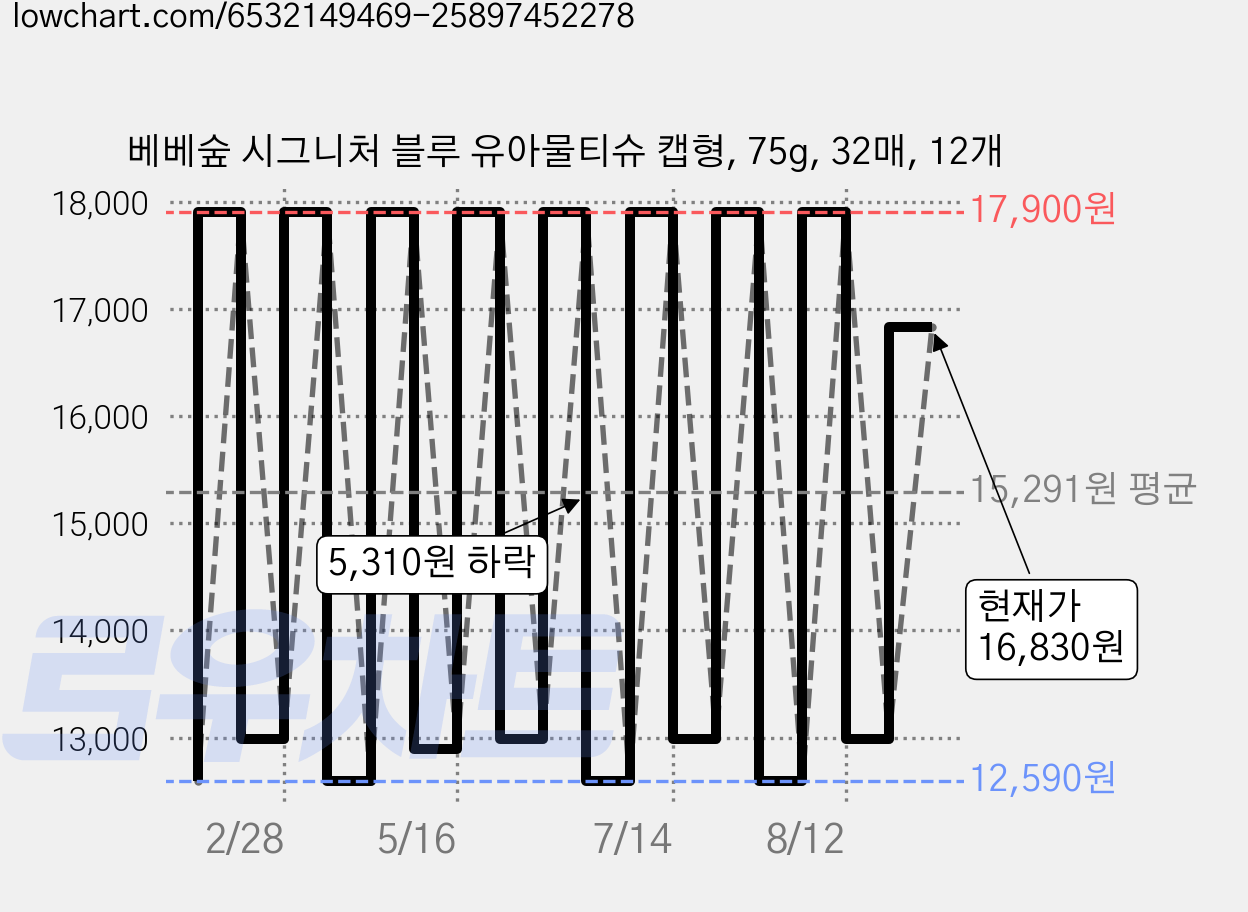 베베숲 시그니처 블루 유아물티슈 캡형, 75g, 32매, 12개 가격 변동 차트, 현재가 16,830원, 관측 최저가 11,840원