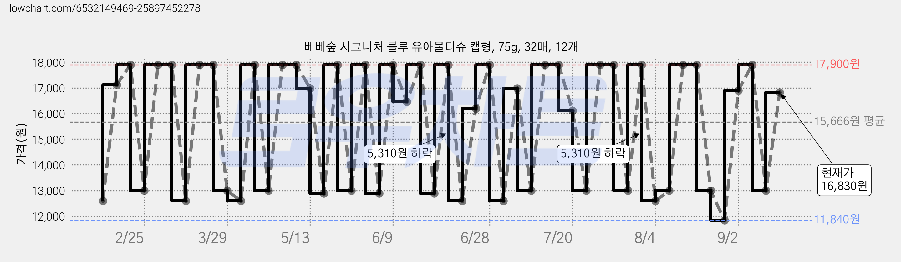 베베숲 시그니처 블루 유아물티슈 캡형, 75g, 32매, 12개 가격 변동 차트, 현재가 16,830원, 관측 최저가 11,840원