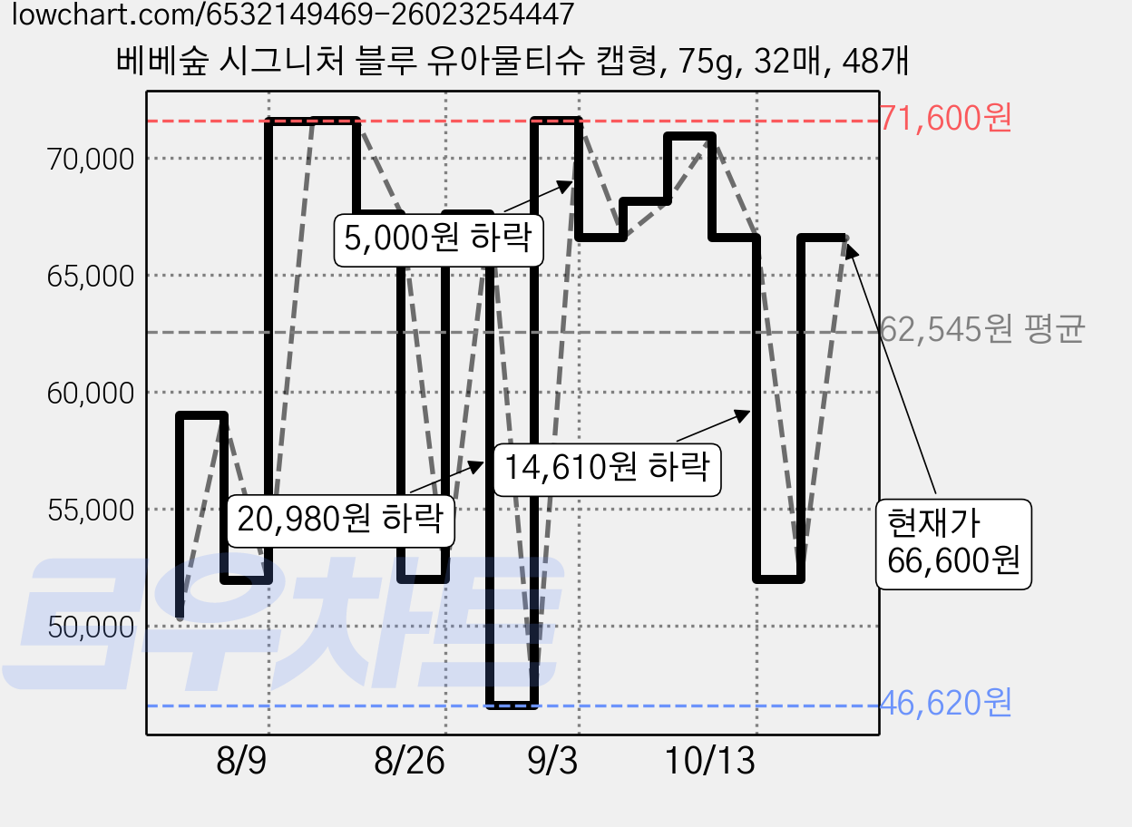 베베숲 시그니처 블루 유아물티슈 캡형, 75g, 32매, 48개 가격 변동 차트, 현재가 66,600원, 관측 최저가 46,620원