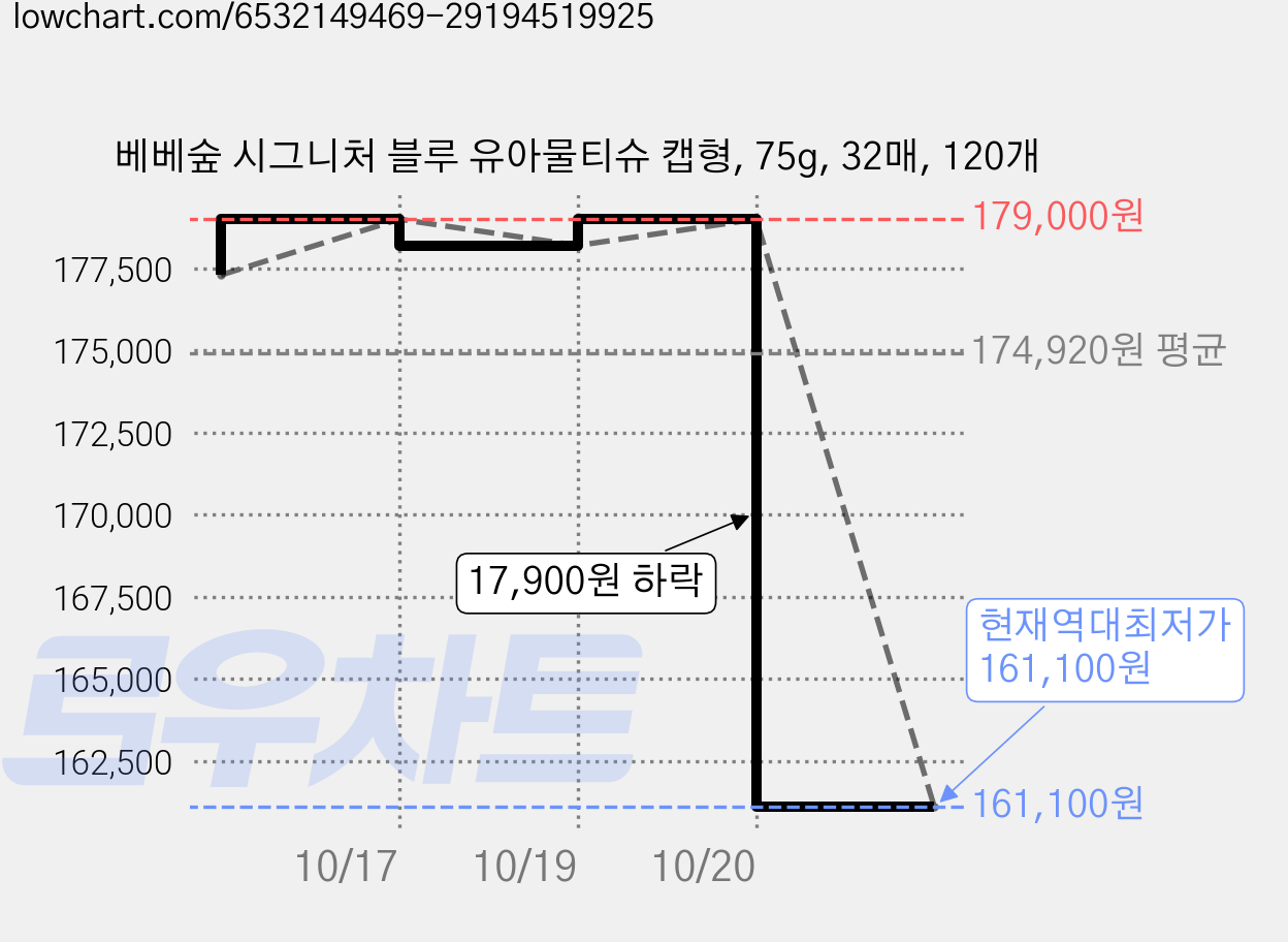베베숲 시그니처 블루 유아물티슈 캡형, 75g, 32매, 120개 가격 변동 차트, 현재가 161,100원, 역대최저가