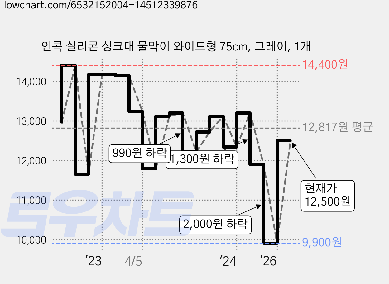 인콕 실리콘 싱크대 물막이 와이드형 75cm, 그레이, 1개 가격 변동 차트, 현재가 9,900원, 역대최저가