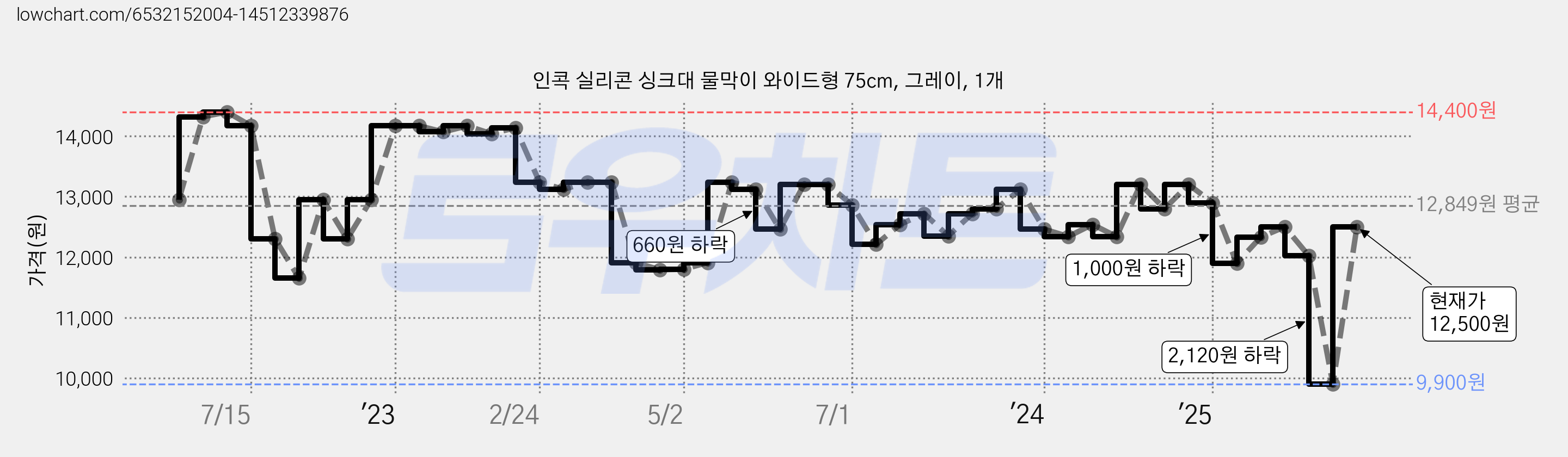 인콕 실리콘 싱크대 물막이 와이드형 75cm, 그레이, 1개 가격 변동 차트, 현재가 9,900원, 역대최저가
