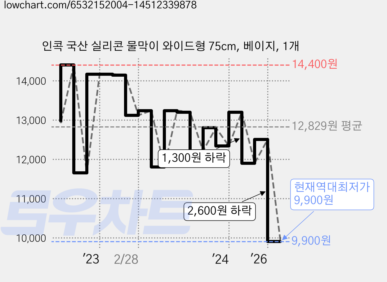 인콕 국산 실리콘 물막이 와이드형 75cm, 베이지, 1개 가격 변동 차트, 현재가 9,900원, 역대최저가