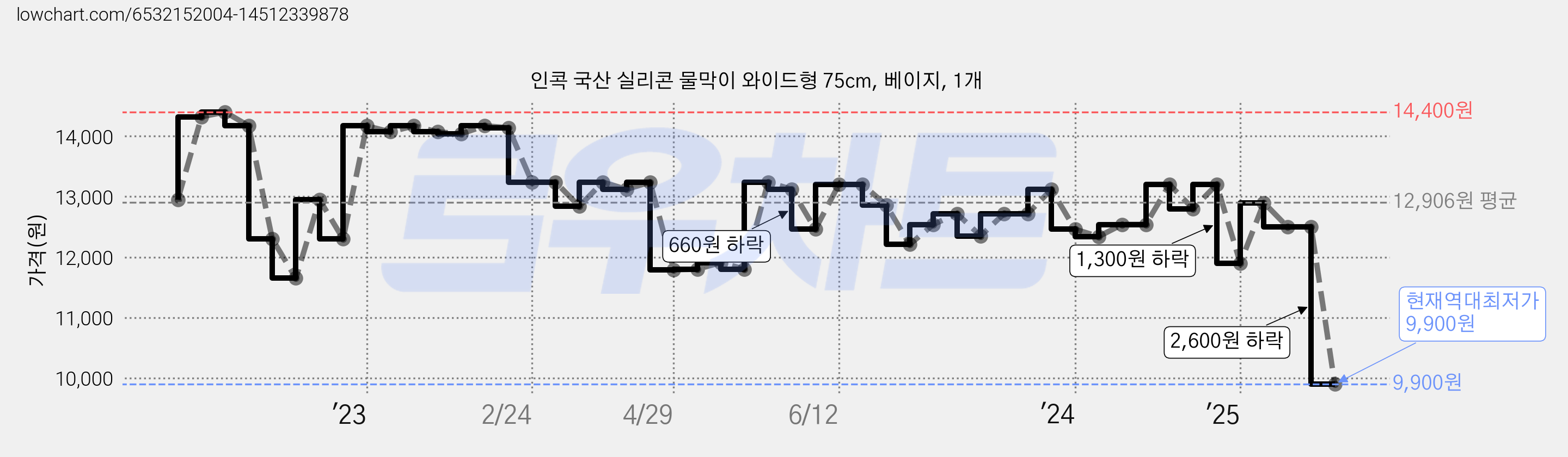 인콕 국산 실리콘 물막이 와이드형 75cm, 베이지, 1개 가격 변동 차트, 현재가 9,900원, 역대최저가