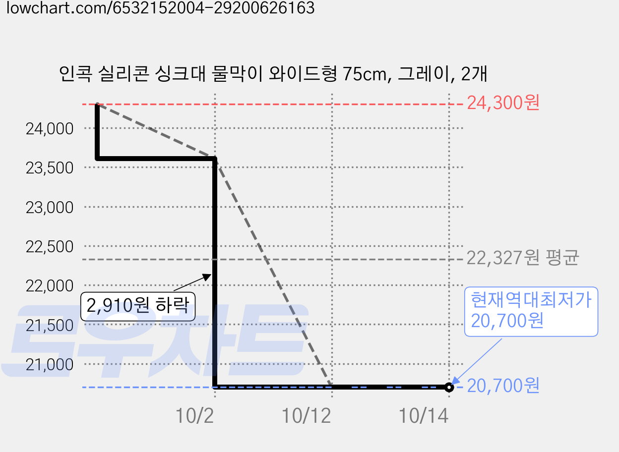 인콕 실리콘 싱크대 물막이 와이드형 75cm, 그레이, 2개 가격 변동 차트, 현재가 20,700원, 역대최저가