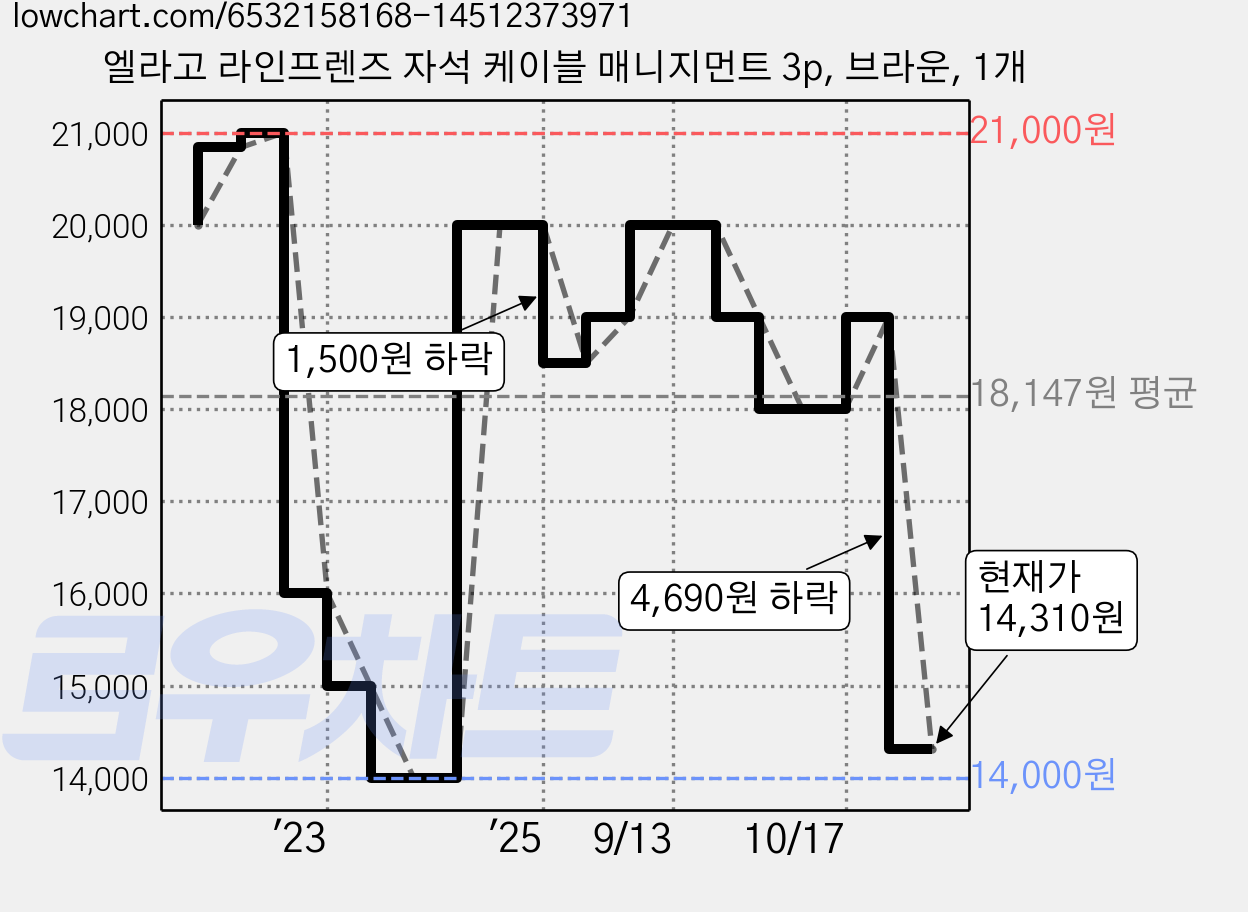 엘라고 라인프렌즈 자석 케이블 매니지먼트 3p, 브라운, 1개 가격 변동 차트, 현재가 14,310원, 관측 최저가 14,000원