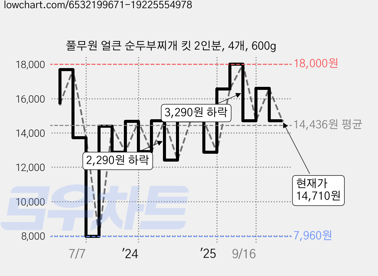 풀무원 얼큰 순두부찌개 킷 2인분, 4개, 600g 가격 변동 차트, 현재가 14,710원, 관측 최저가 7,960원