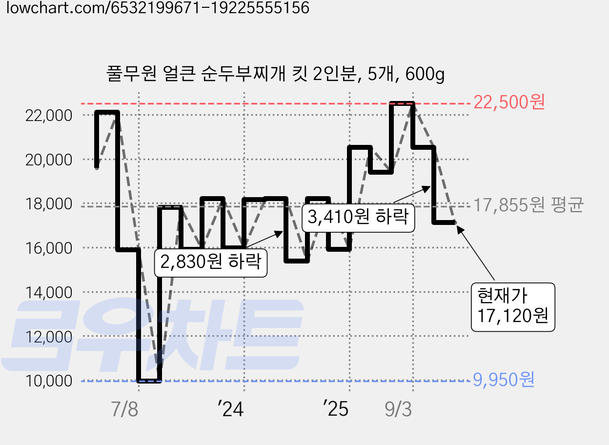 풀무원 얼큰 순두부찌개 킷 2인분, 5개, 600g 가격 변동 차트, 현재가 17,120원, 관측 최저가 9,950원