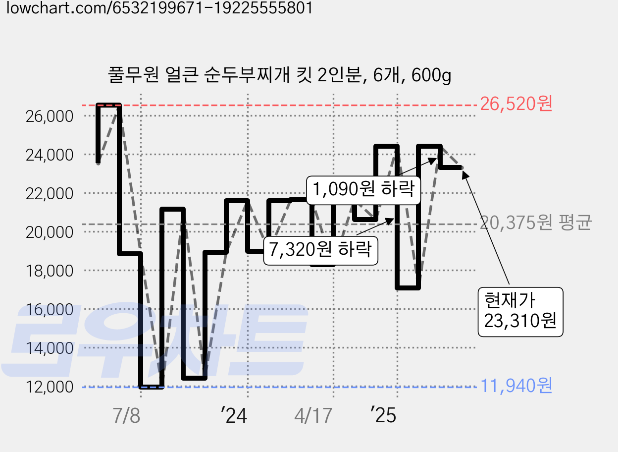 풀무원 얼큰 순두부찌개 킷 2인분, 6개, 600g 가격 변동 차트, 현재가 23,310원, 관측 최저가 11,940원