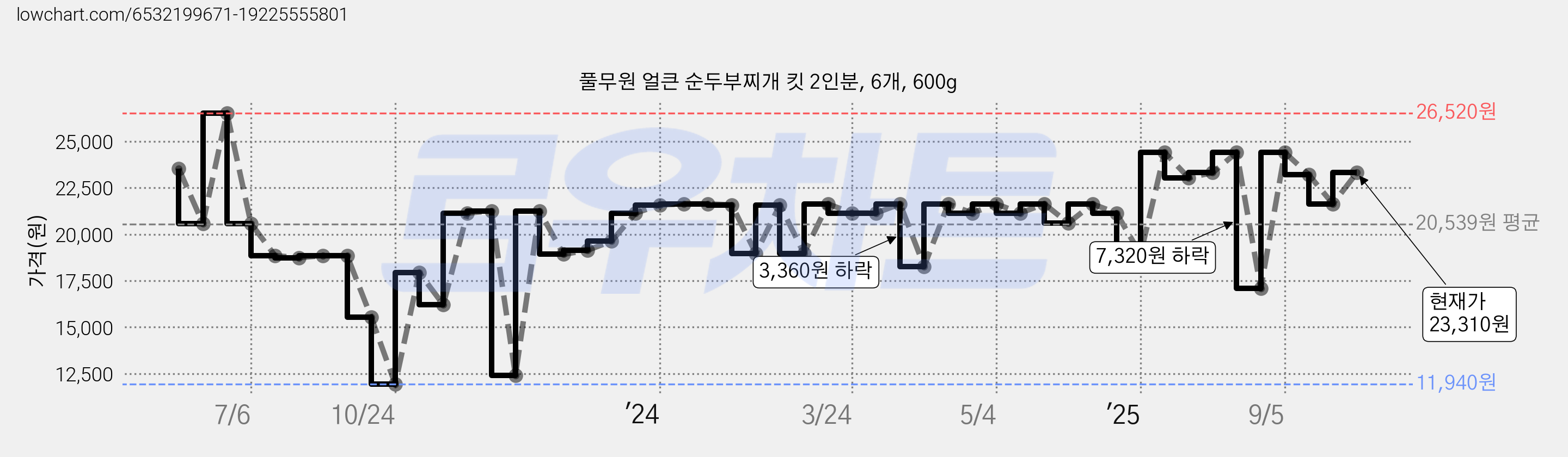 풀무원 얼큰 순두부찌개 킷 2인분, 6개, 600g 가격 변동 차트, 현재가 23,310원, 관측 최저가 11,940원