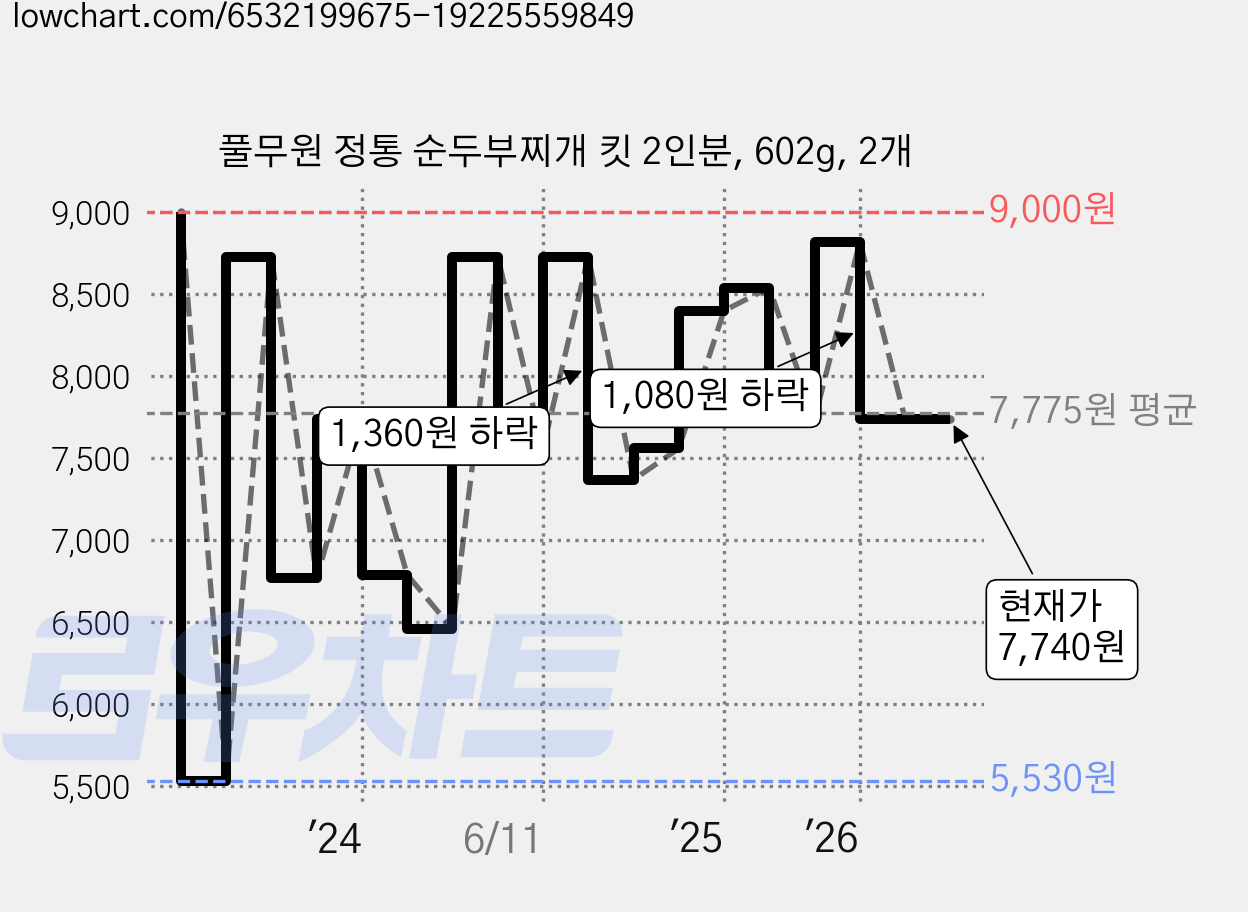 풀무원 정통 순두부찌개 킷 2인분, 602g, 2개 가격 변동 차트, 현재가 7,740원, 관측 최저가 5,530원