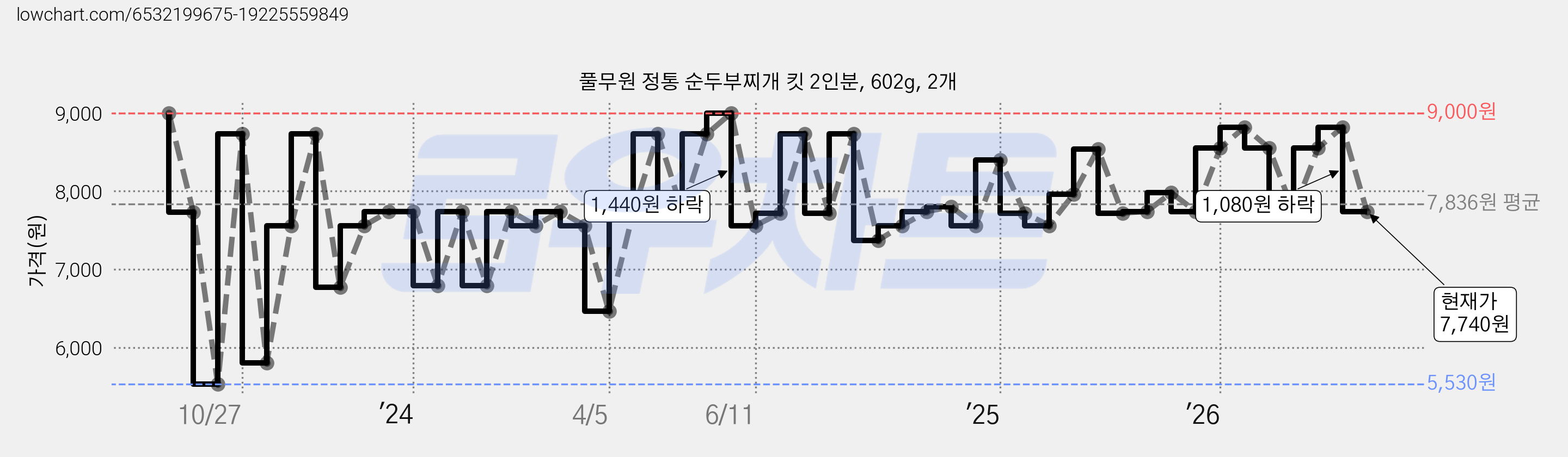 풀무원 정통 순두부찌개 킷 2인분, 602g, 2개 가격 변동 차트, 현재가 7,740원, 관측 최저가 5,530원